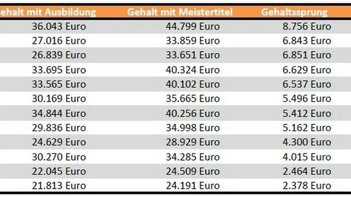 handwerk.com / Quelle: gehalt.de